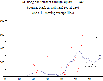 Graphics:Sa along one transect through square 170242 (points, black at night and red at day) and a 11 moving average (line)